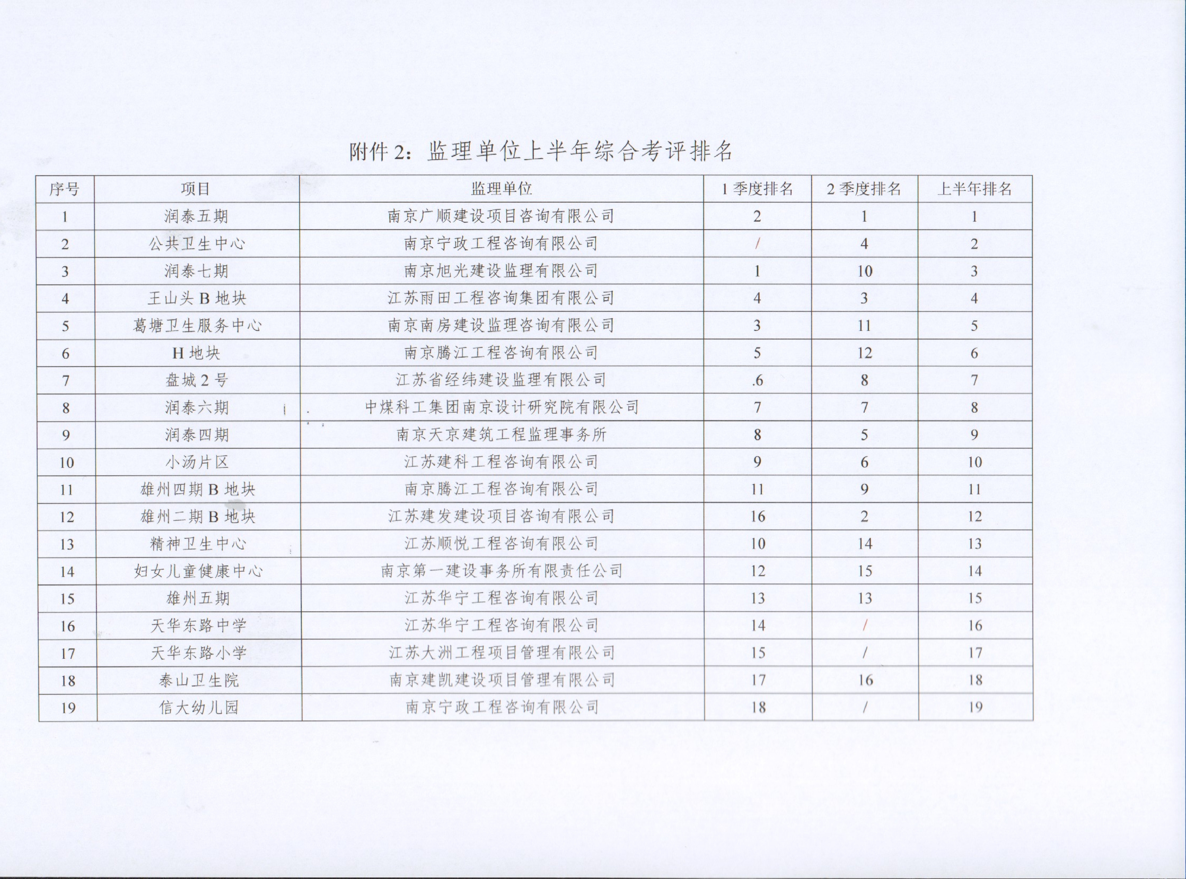 关于pp电子集团2022年上半年建设项目综合考评排名的传递